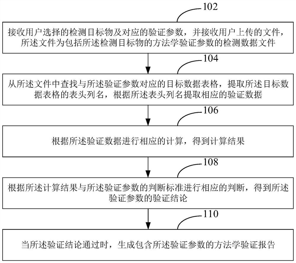 Method and device for generating methodology verification report of clinical chromatography-mass spectrometry technology