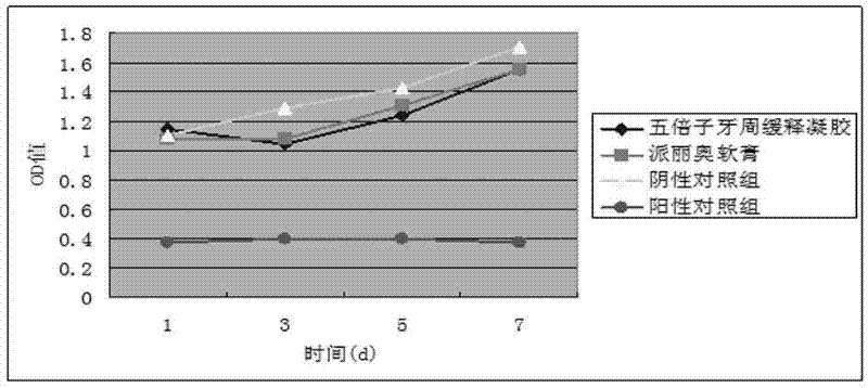 Preparation method for gallnut sustained release gel