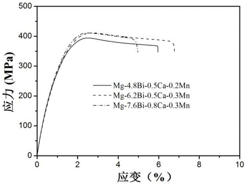 A low-cost non-rare earth type high-strength magnesium alloy and its preparation method
