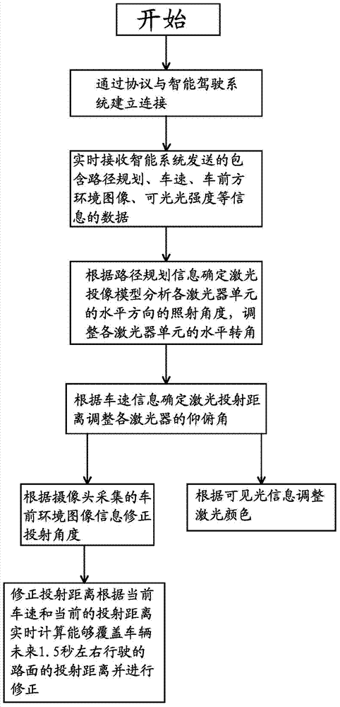 Driving route indicating method and system applied to intelligent driving vehicles