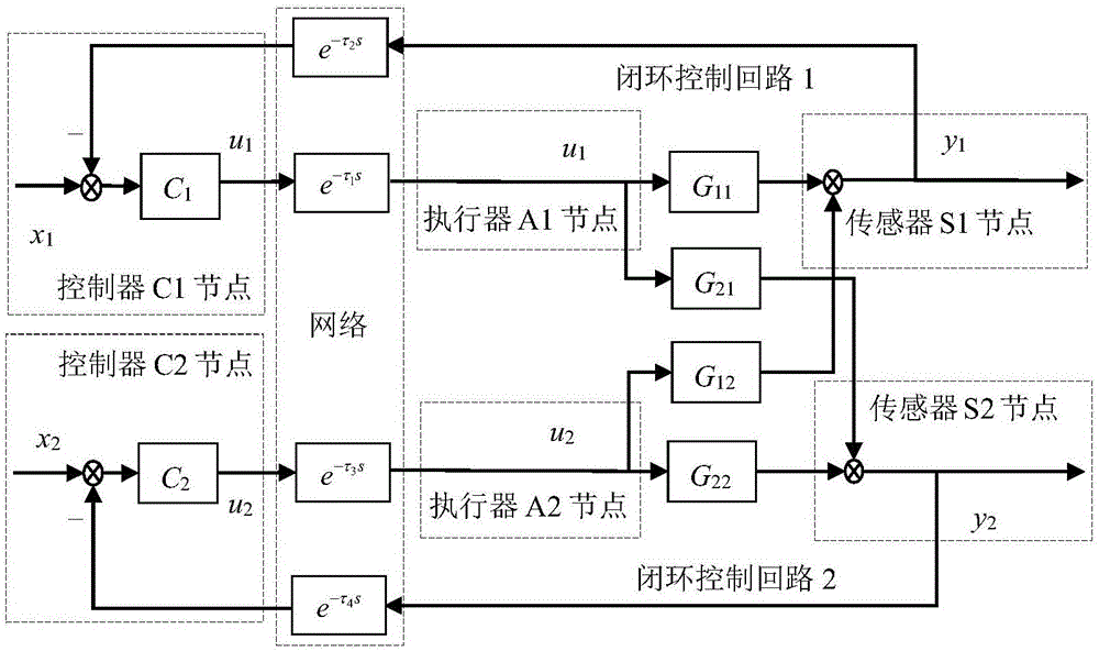 Two-input and two-output networked control system time delay compensation and dynamic feedforward plus IMC method