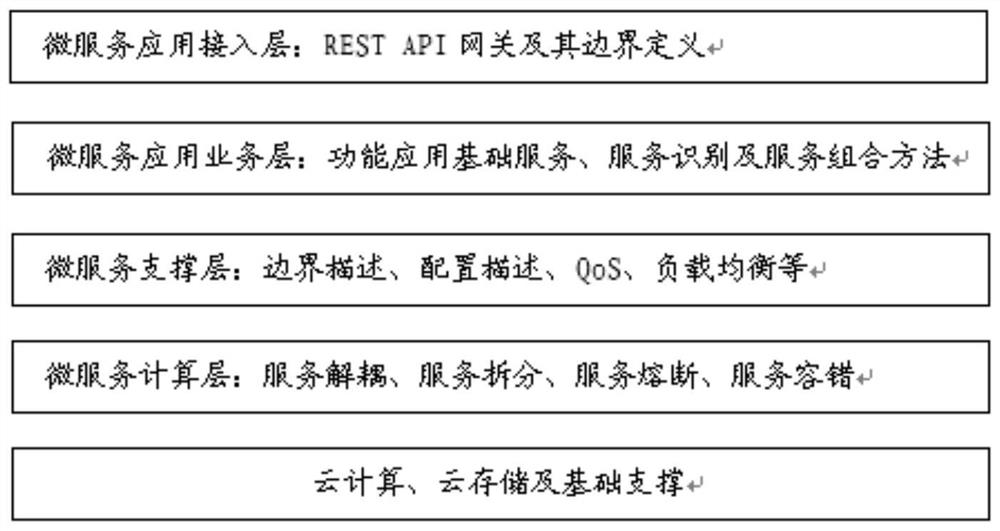 Cloud Computing-Based Microservice Architecture Method