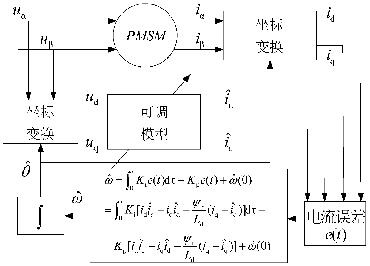 Model reference self-adaptive system parameter self-tuning method based on one-dimensional fuzzy control