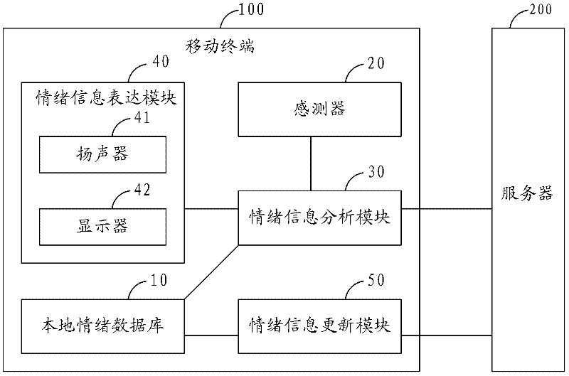 Emotion expression method and system of mobile terminal and mobile terminal