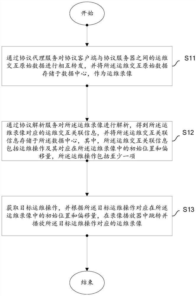 Fixed-point playing method and equipment based on operation and maintenance video