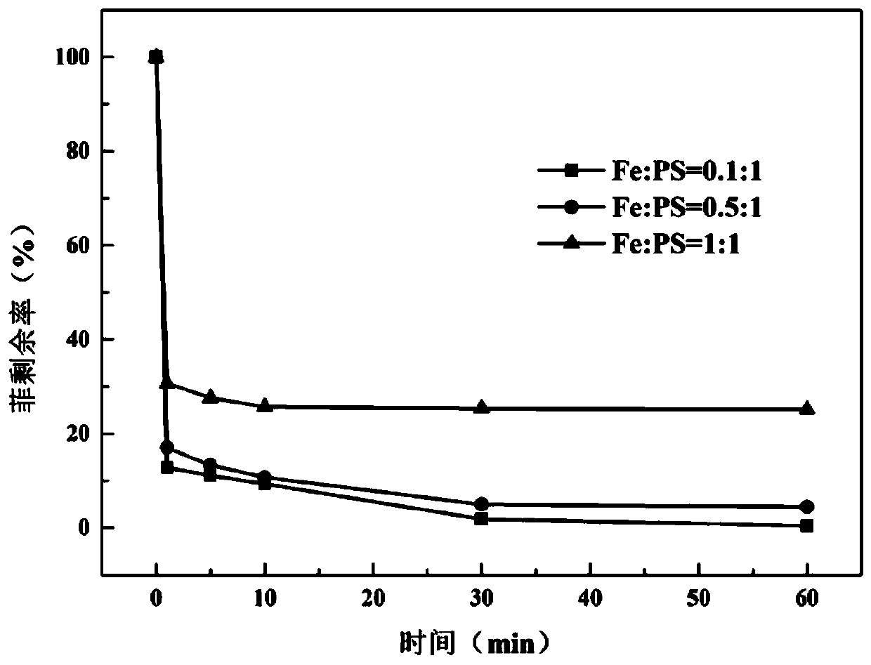 Method for degrading polycyclic aromatic hydrocarbons by using zero-valent iron activated persulfate