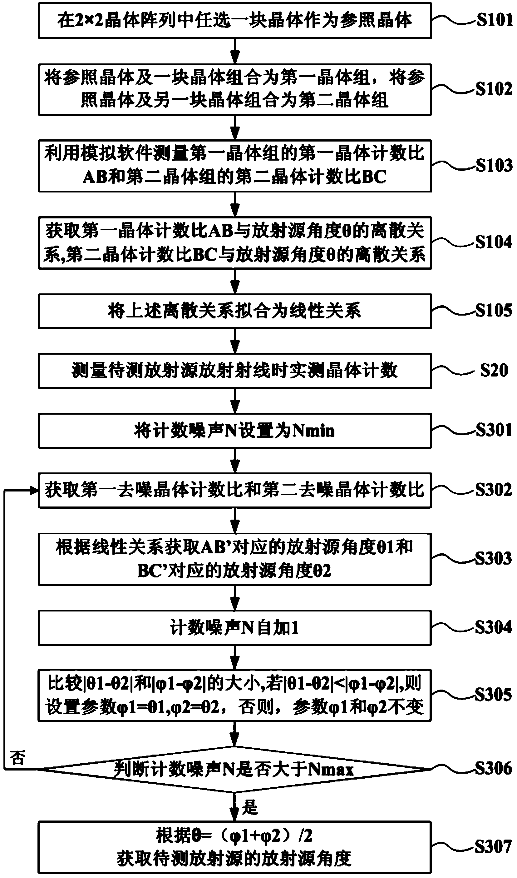 Method, device and system for radioactive source positioning
