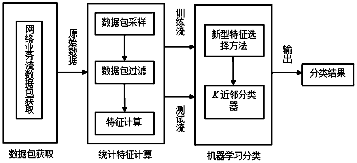 Web Browsing and Video Classification Method Based on Feature Selection Method