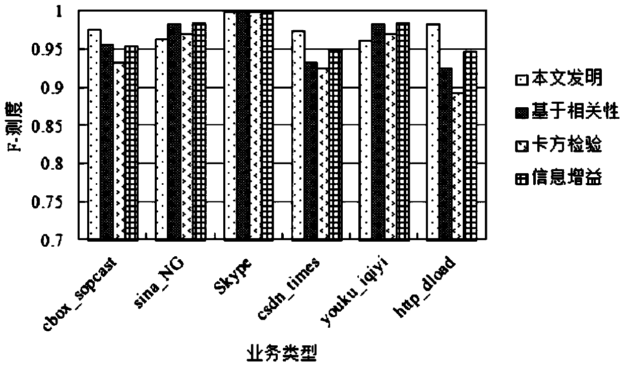 Web Browsing and Video Classification Method Based on Feature Selection Method