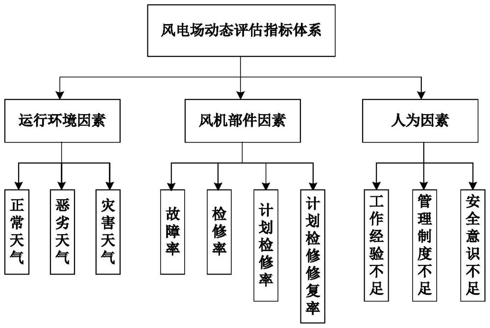 Wind power generation system risk assessment method considering multi-source factors