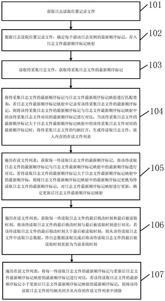 Method and device for managing file objects in memory in log collection process