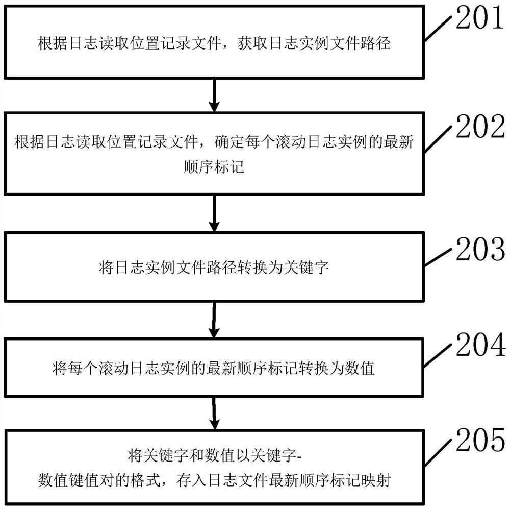 Method and device for managing file objects in memory in log collection process