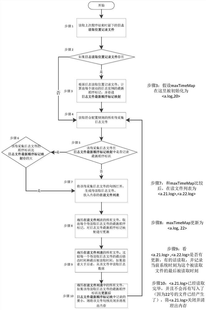 Method and device for managing file objects in memory in log collection process