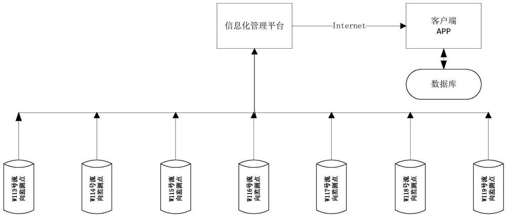 A monitoring system and monitoring method for urban underground pipe network