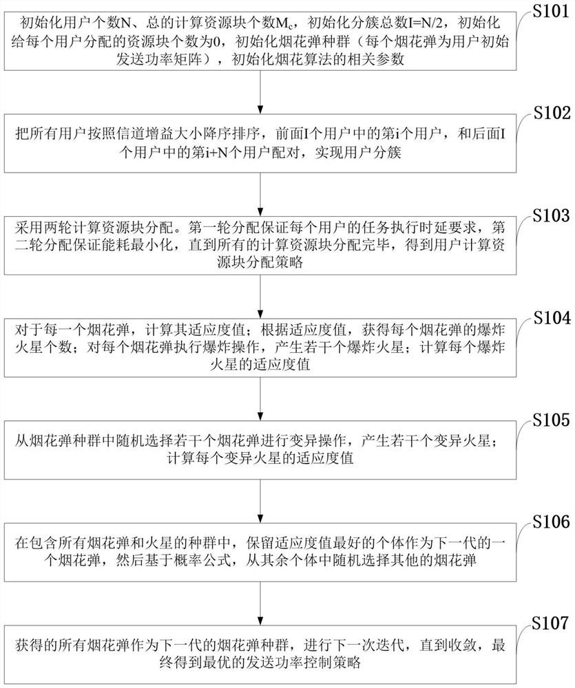 User clustering and resource allocation optimization method and system, medium, equipment and application