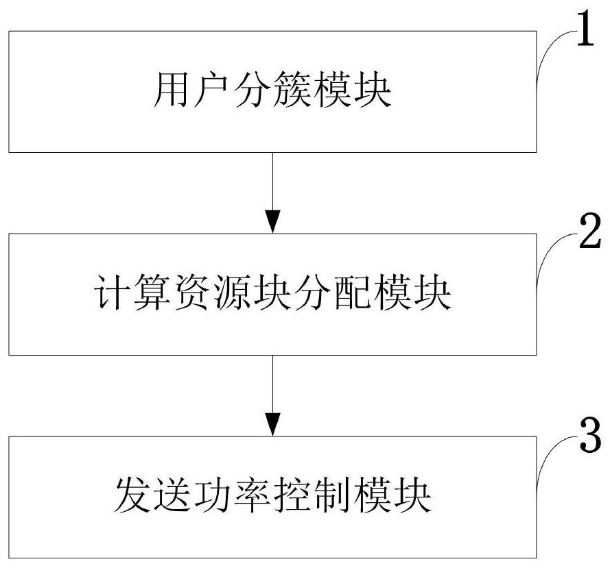 User clustering and resource allocation optimization method and system, medium, equipment and application