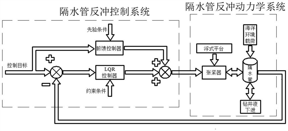 Recoil control method and system for deepwater riser system and hardware equipment