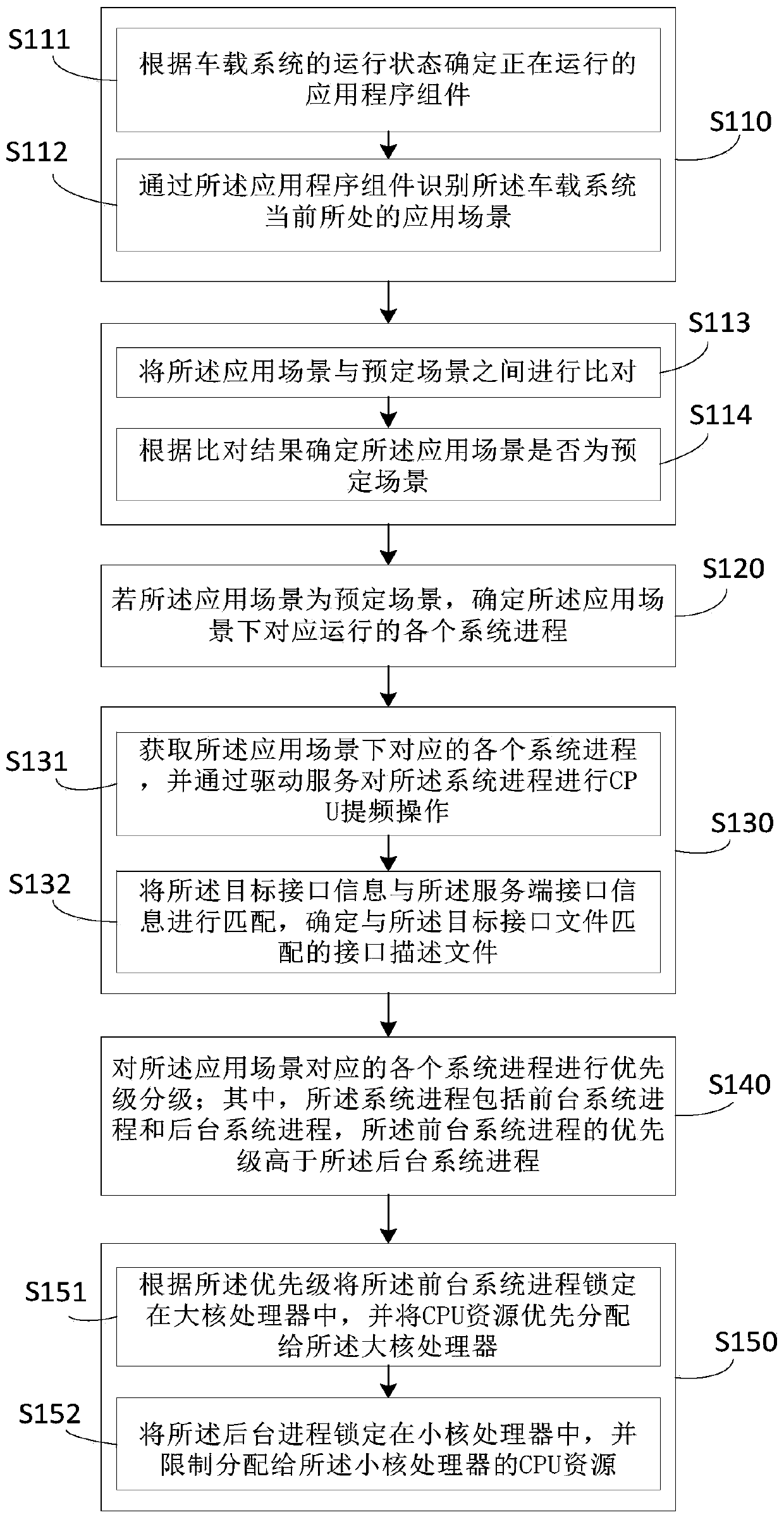 Operation optimization method, device and system for vehicle-mounted system process