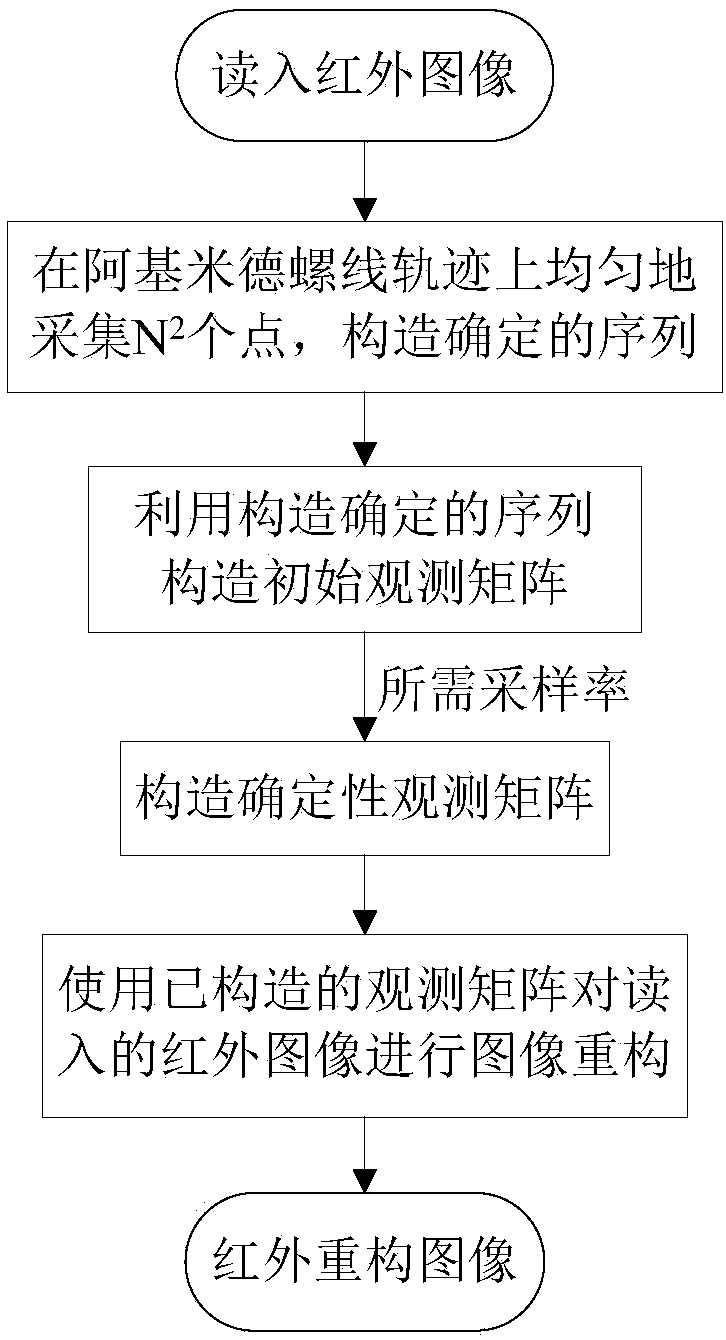 Infrared image reconstruction method based on taking Archimedes spiral as observation matrix