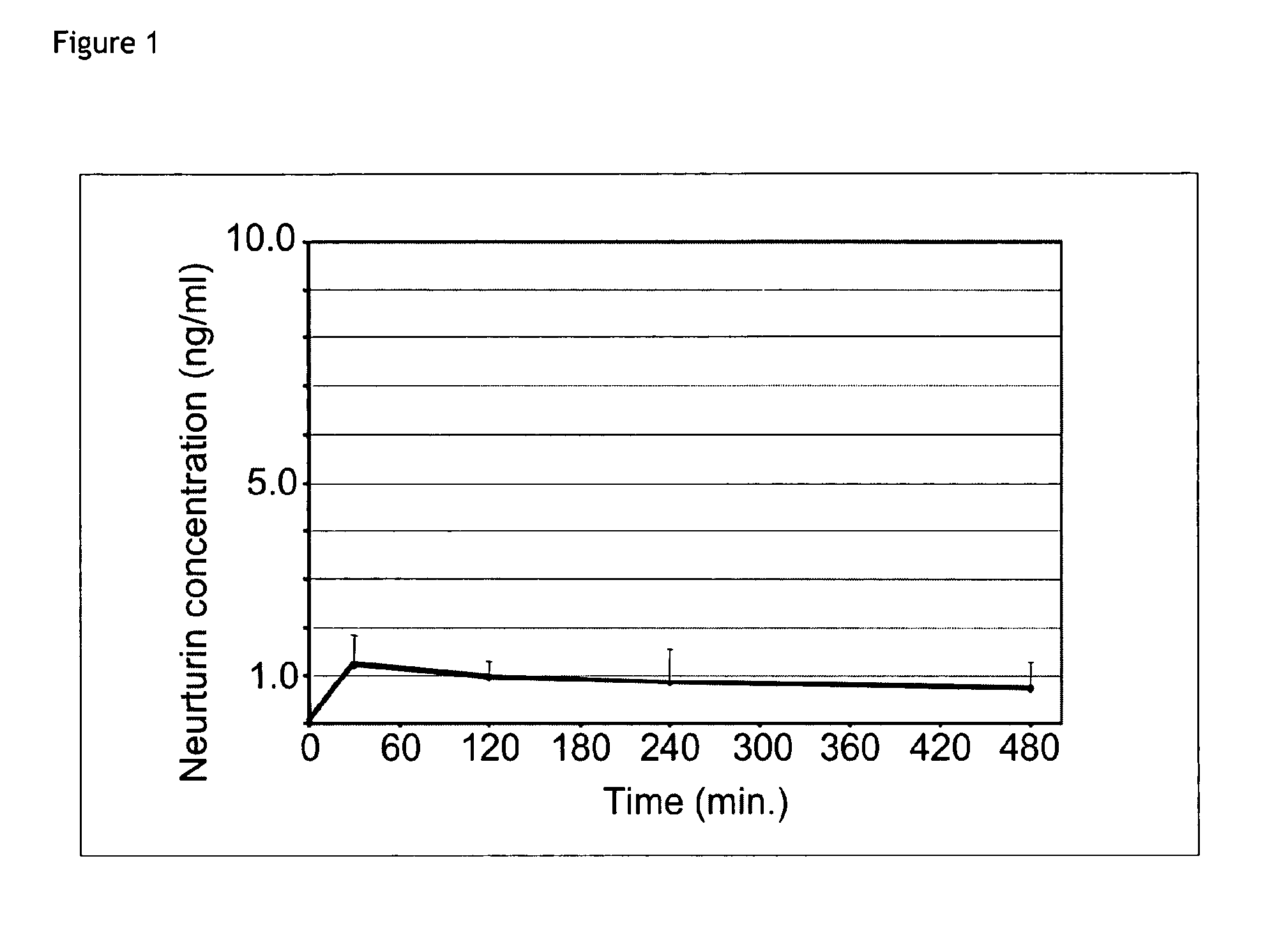 New formulation for increasing bioavailability of neurturin