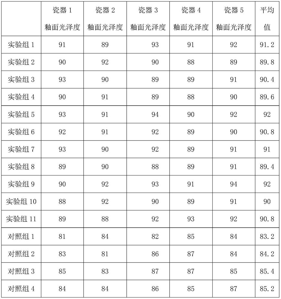 A kind of yellow high-gloss glaze for ceramics and preparation method thereof