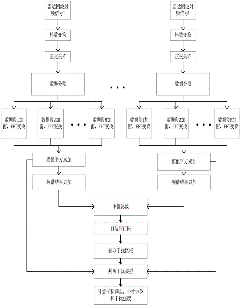 Method for blanket jamming radar detection based on full-frequency band spectrum analysis