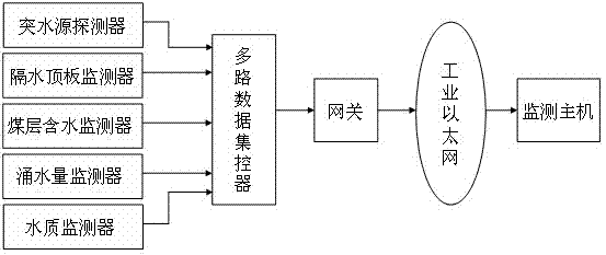 Method and system for monitoring water burst of mine in real time