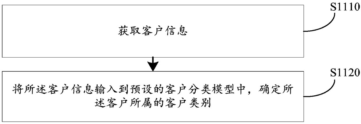 Financial product recommendation method and device , computer device and storage medium