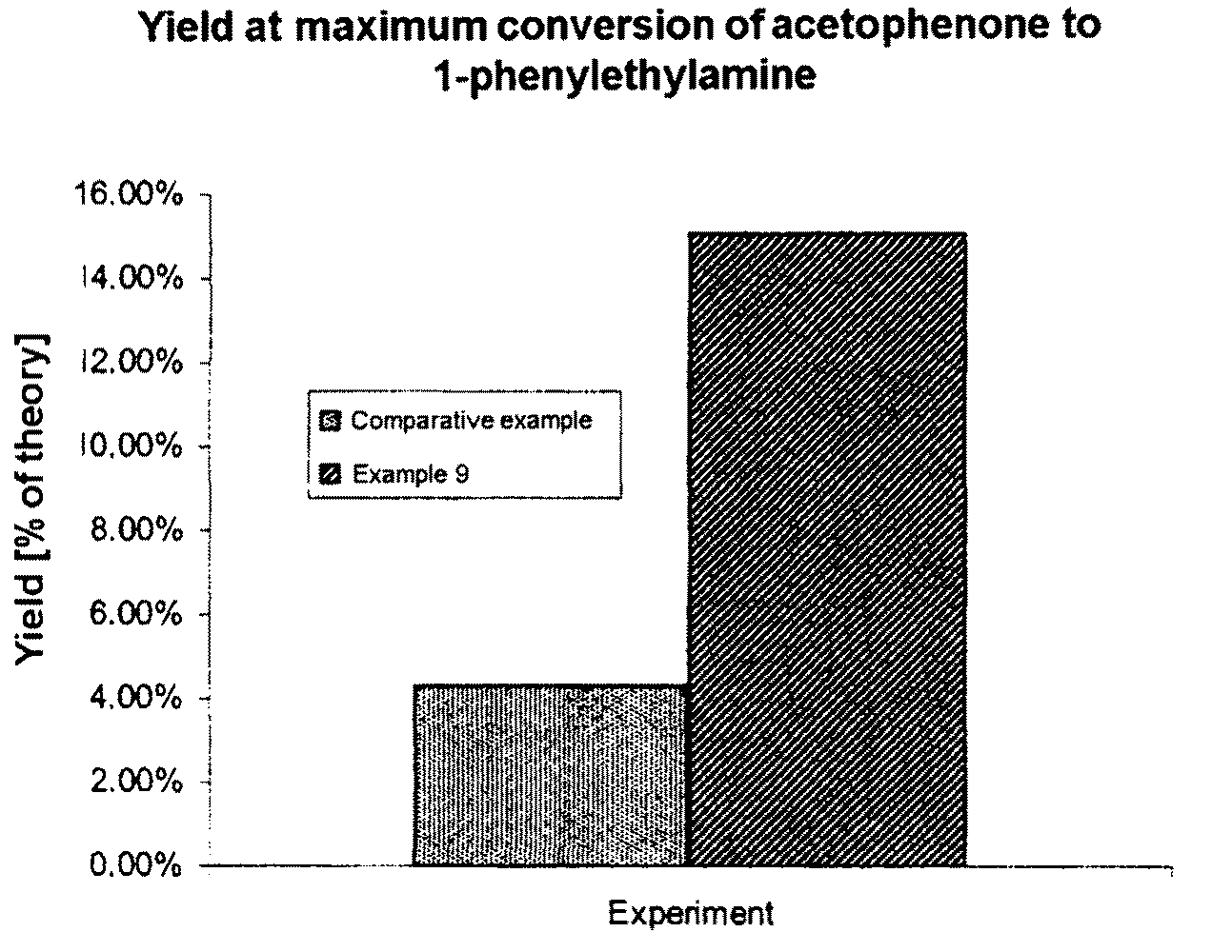 Process for preparing enantiomerically enriched amines