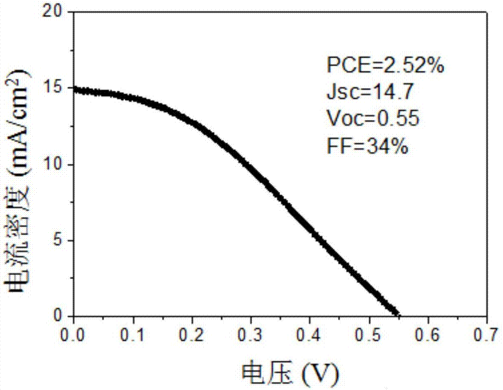 Preparation method of copper indium selenide counter electrodes for quantum dot sensitized solar cells