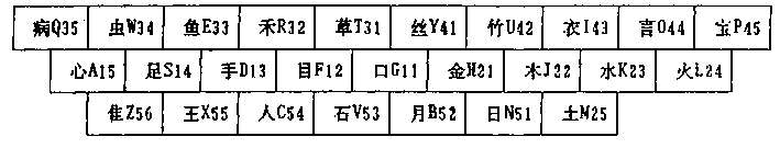 Chinese character encoding and inputting method and keyboard