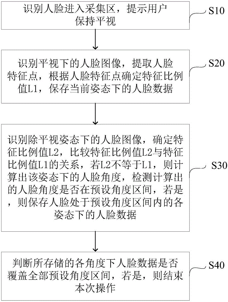Multi-angle face data acquisition method and device