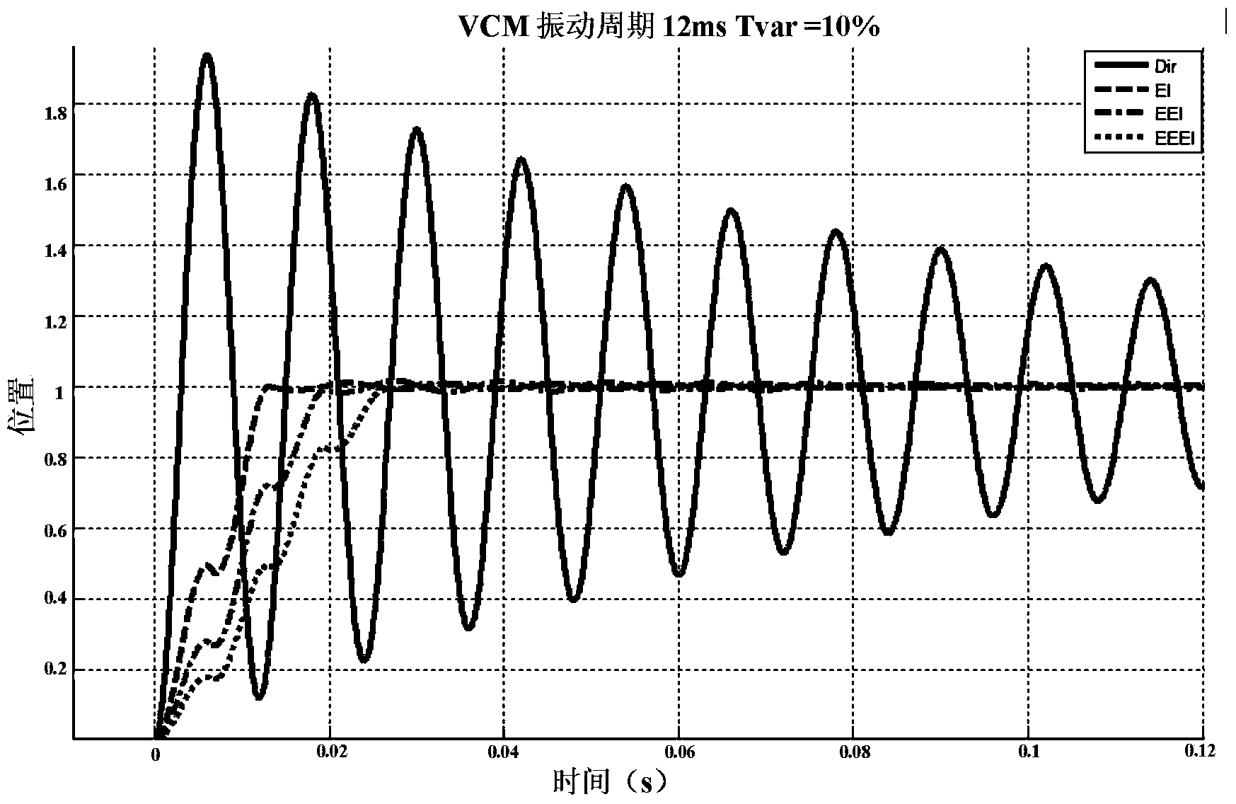 Voice coil motor shaping signal and driving control method and driving chip circuit
