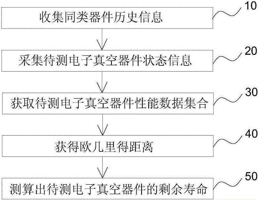 Storage-state vacuum electronic device residual life detection method