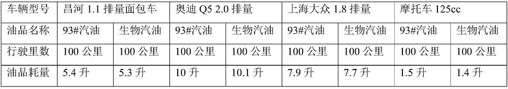 Bio-gasoline with additives, preparation method and application of bio-gasoline