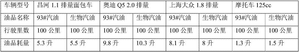 Bio-gasoline with additives, preparation method and application of bio-gasoline