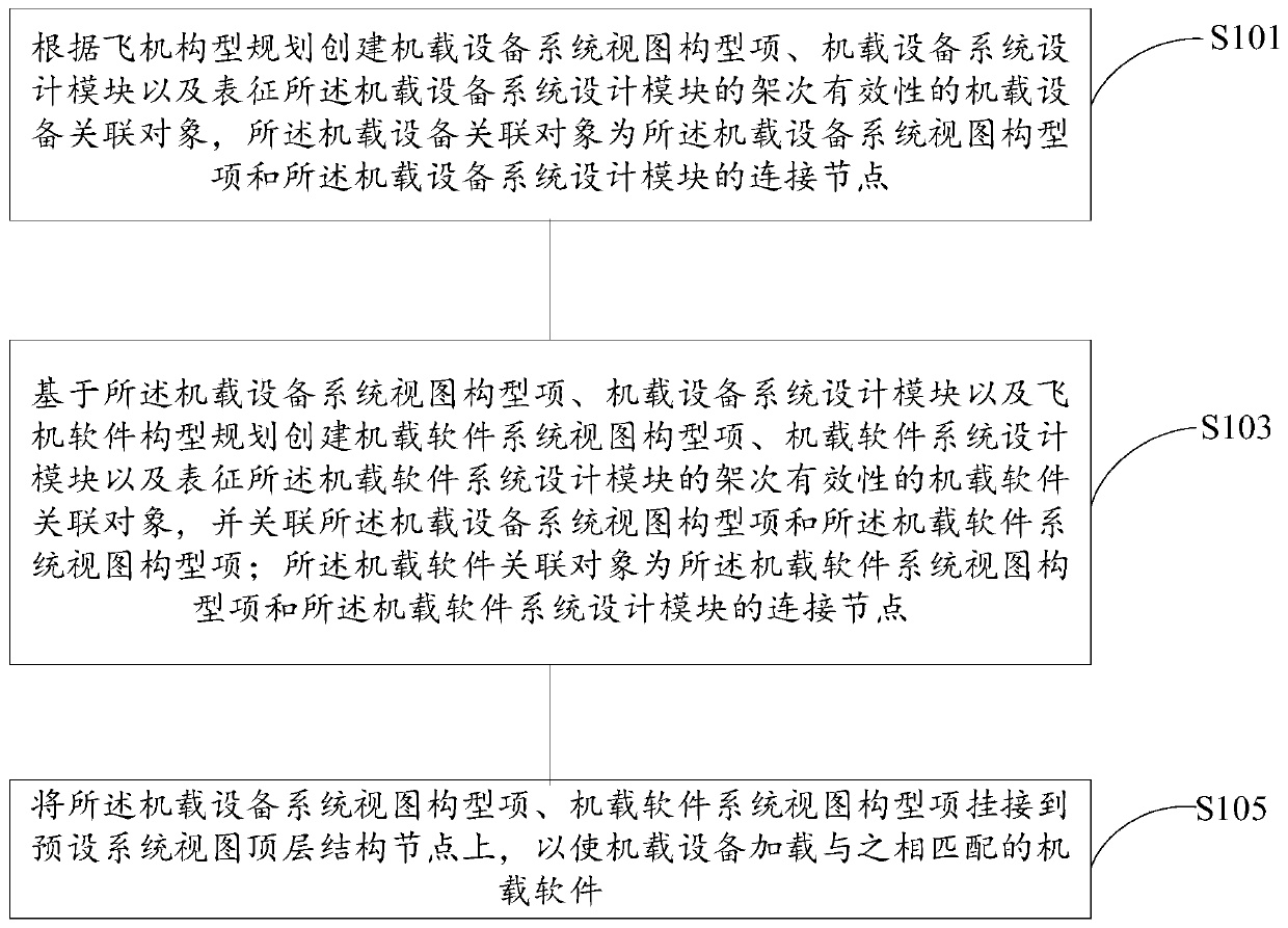 Method for realizing airborne software and hardware matching loading system