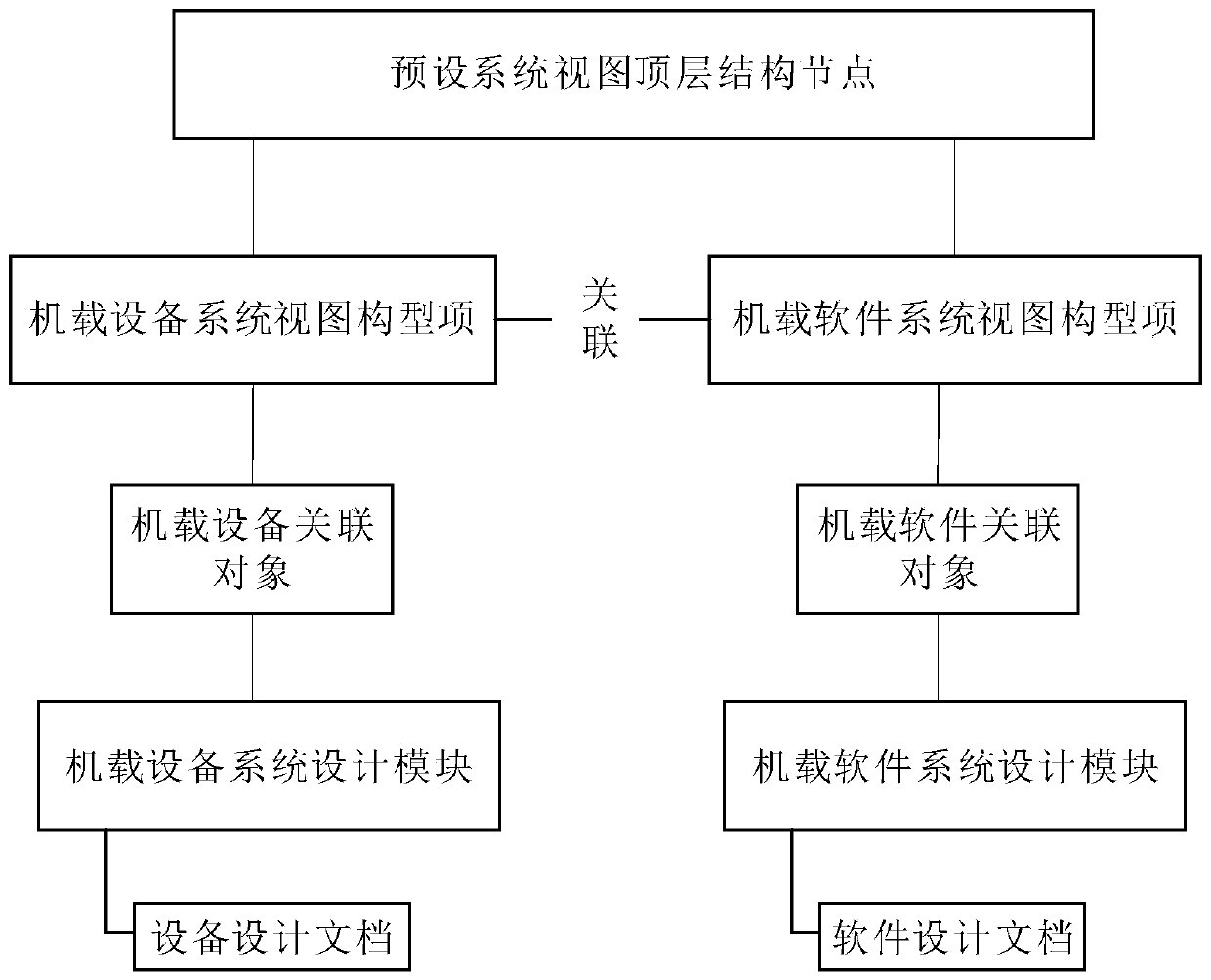 Method for realizing airborne software and hardware matching loading system