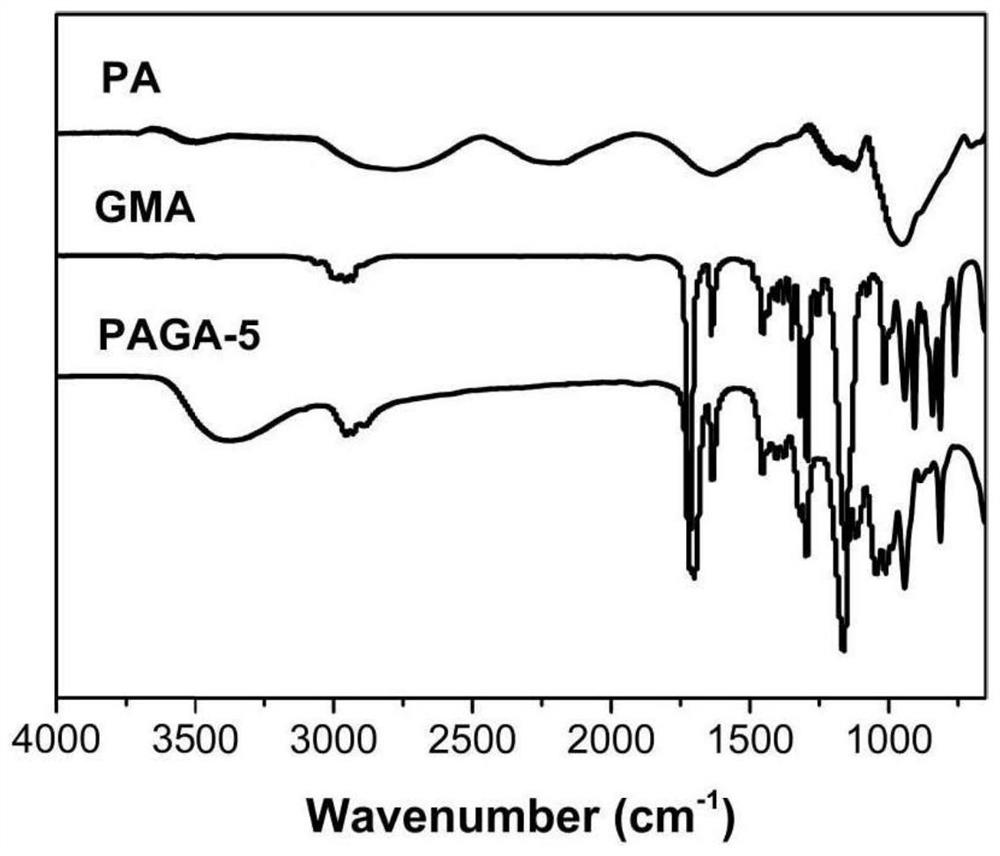 Photosensitive phytic acid doped polyaniline-based ultraviolet curing anticorrosive coating and preparation method thereof