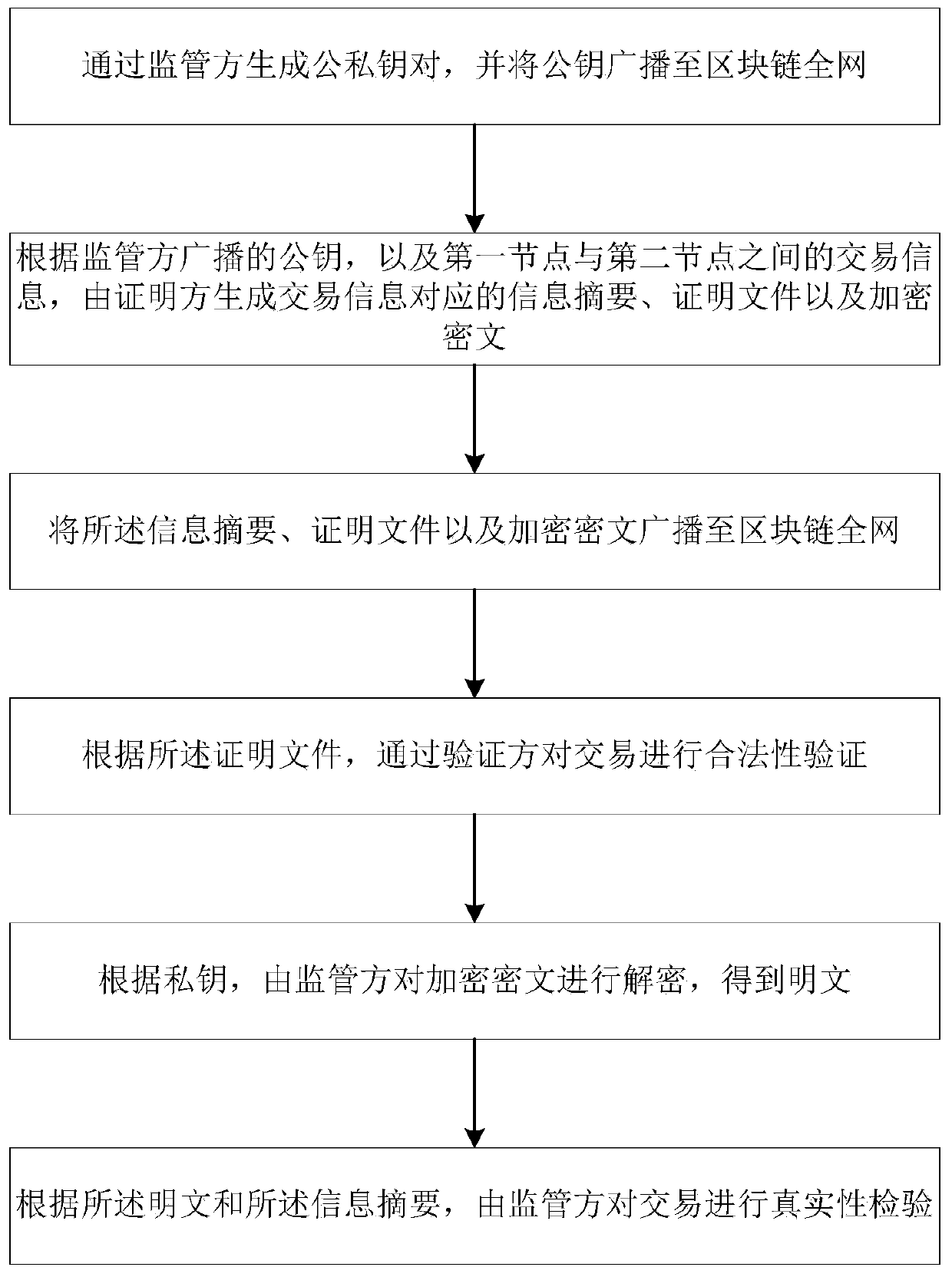 Supervisable zero-knowledge verification method and system in block chain and storage medium