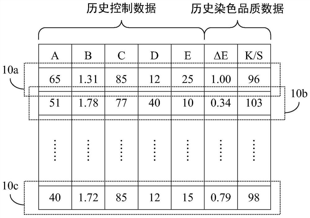 Device, method and computer-readable storage medium for determining a target control data set for a textile dyeing process