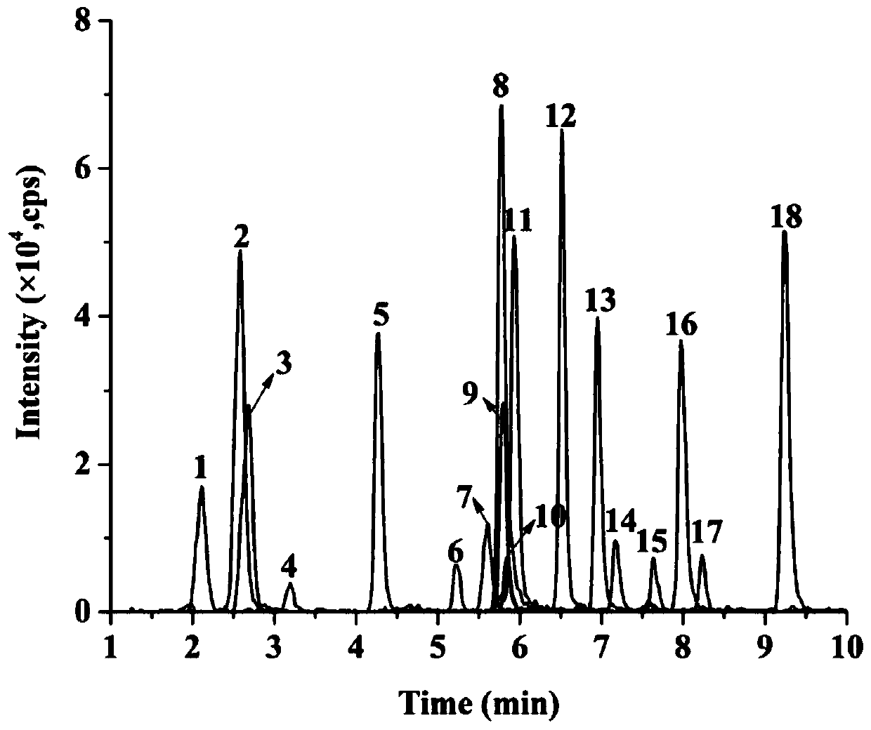 Chemical derivatization-ultra-high performance liquid chromatography-tandem mass spectrometry method for simultaneously detecting 18 steroid hormones in serum