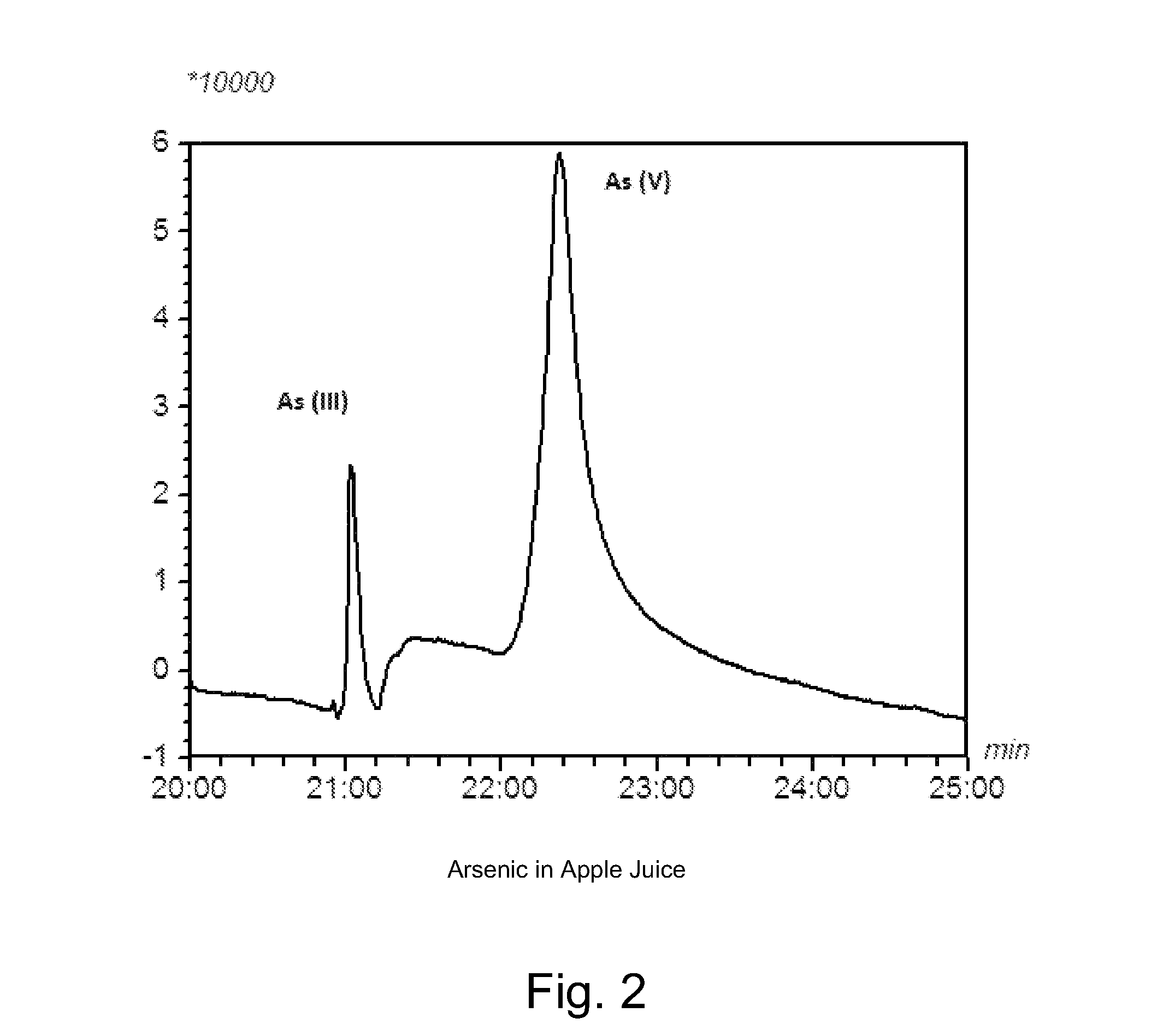 Method for ion detection