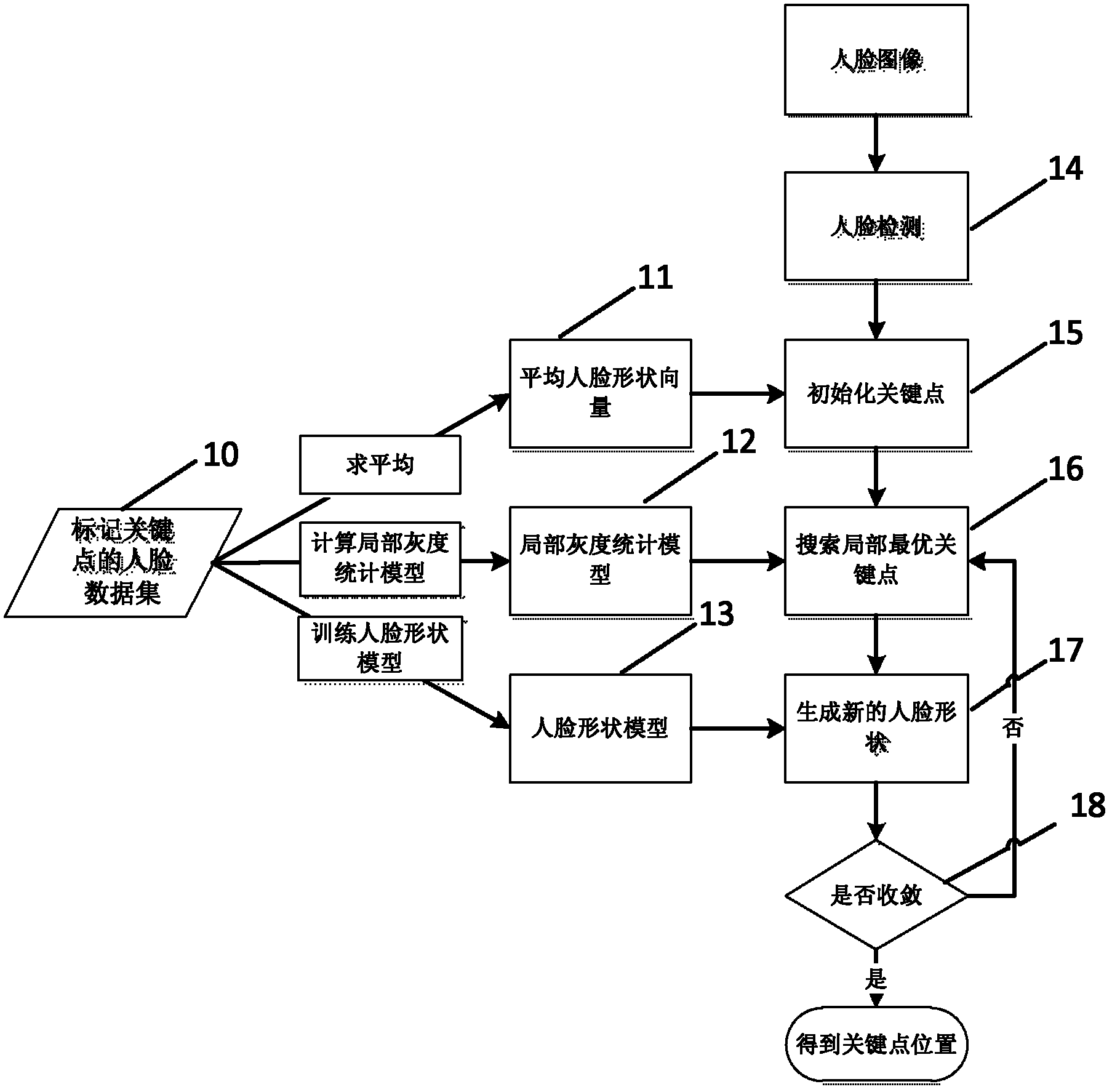 Multi-gesture and cross-age oriented face image authentication method