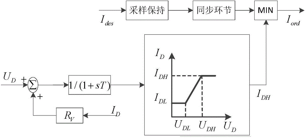 Low-voltage current limit and PI control unit coordination optimization method for high-voltage direct-current transmission