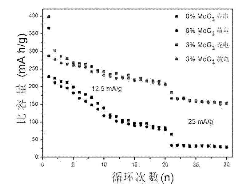 Composite lithium-rich anode material, its preparation method and its application