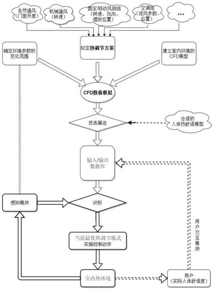 A multi-mode, low-energy indoor thermal regulation method