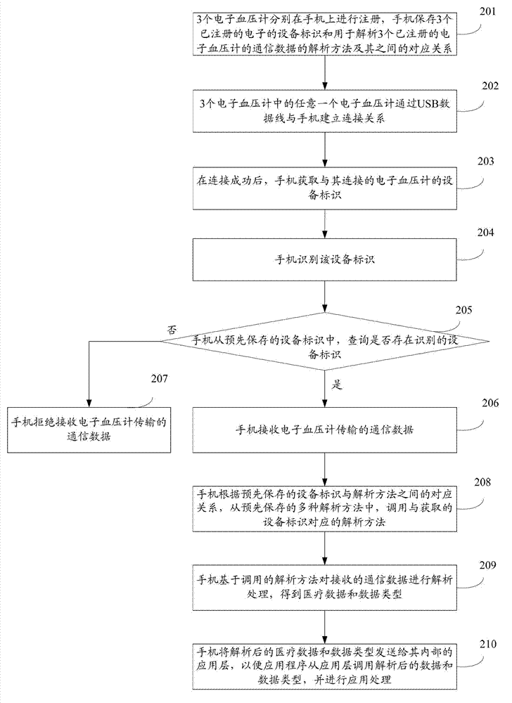 Method and intelligent terminal for obtaining medical data from medical device