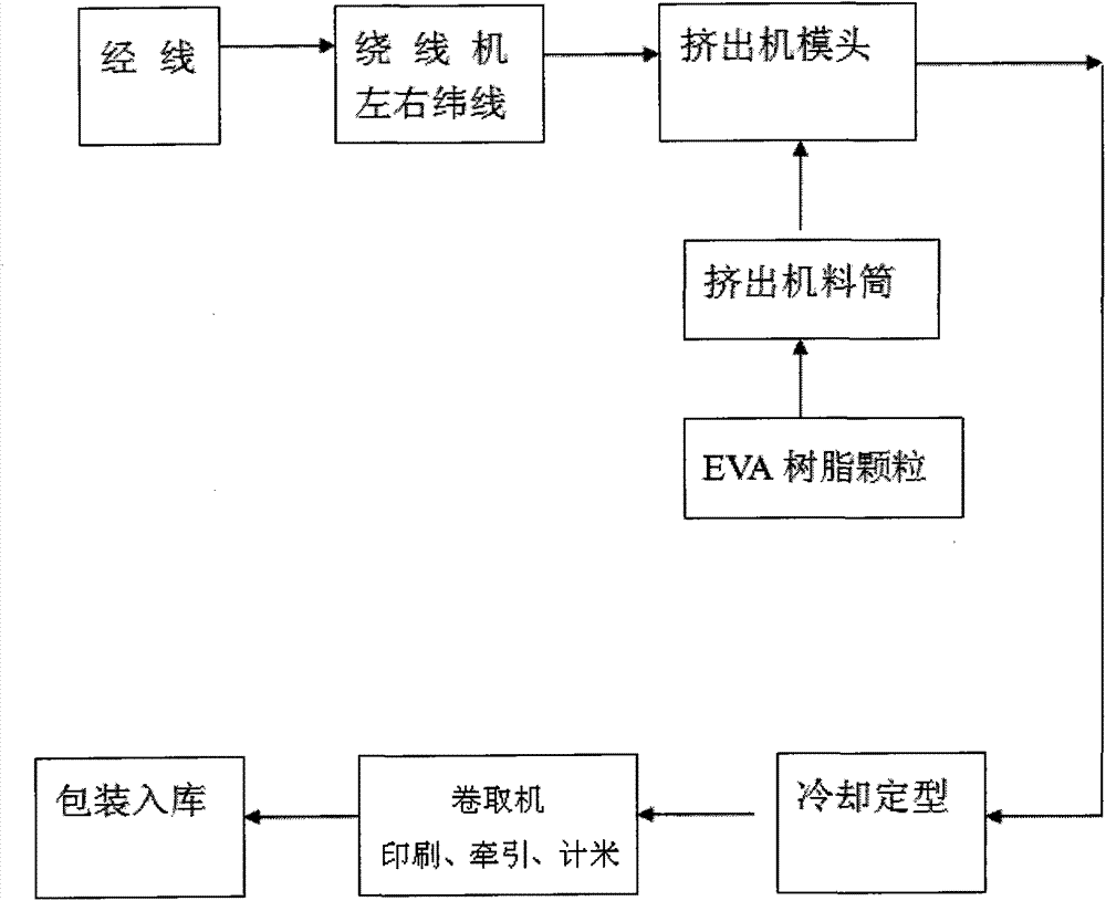 Production technology for plastic soft water band