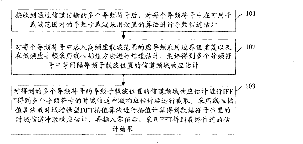 Method for channel estimation of wideband wireless mobile commutation system and channel estimator